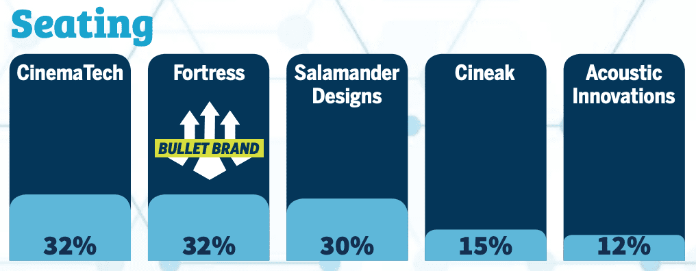 2020 CE Pro 100 Brand Analysis Showcases the Industry’s Top Manufacturers, slide 46