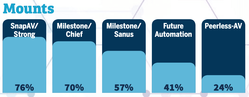 2020 CE Pro 100 Brand Analysis Showcases the Industry’s Top Manufacturers, slide 47