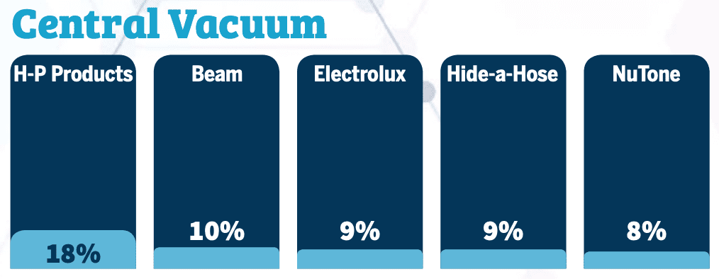 2020 CE Pro 100 Brand Analysis Showcases the Industry’s Top Manufacturers, slide 49