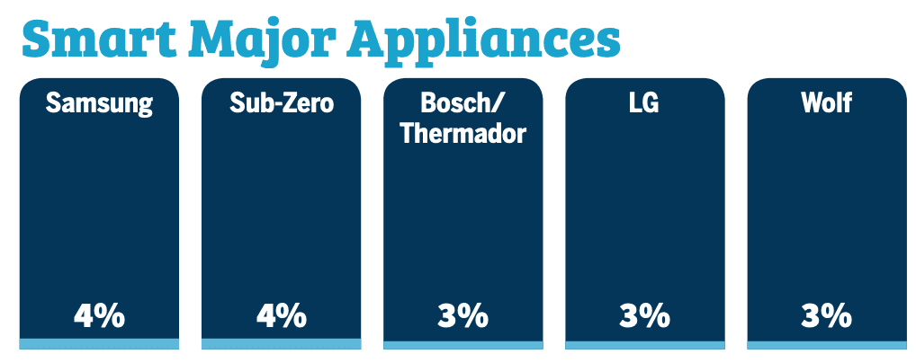 2020 CE Pro 100 Brand Analysis Showcases the Industry’s Top Manufacturers, slide 50