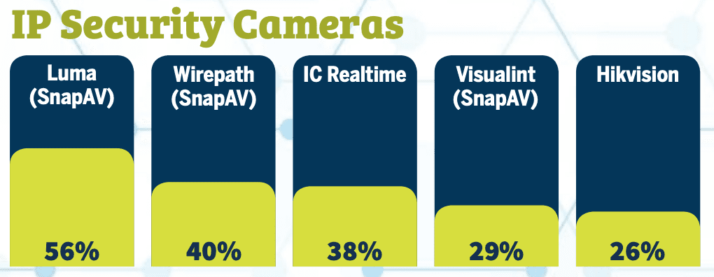 2020 CE Pro 100 Brand Analysis Showcases the Industry’s Top Manufacturers, slide 54