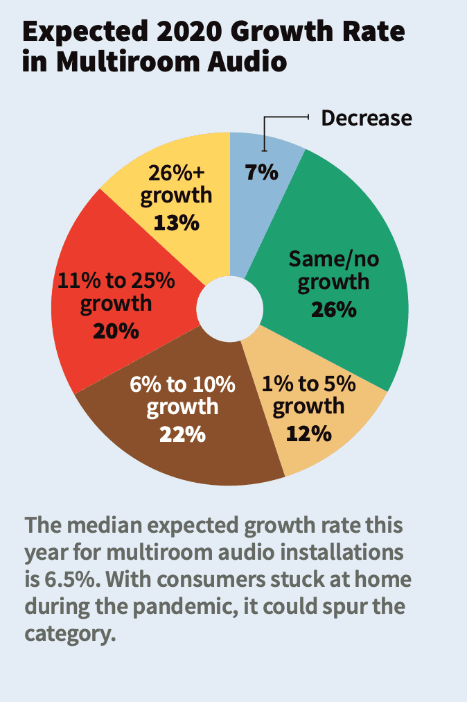 Multiroom Audio Deep Dive Reveals Drop in Number of Zones, Prices, slide 13