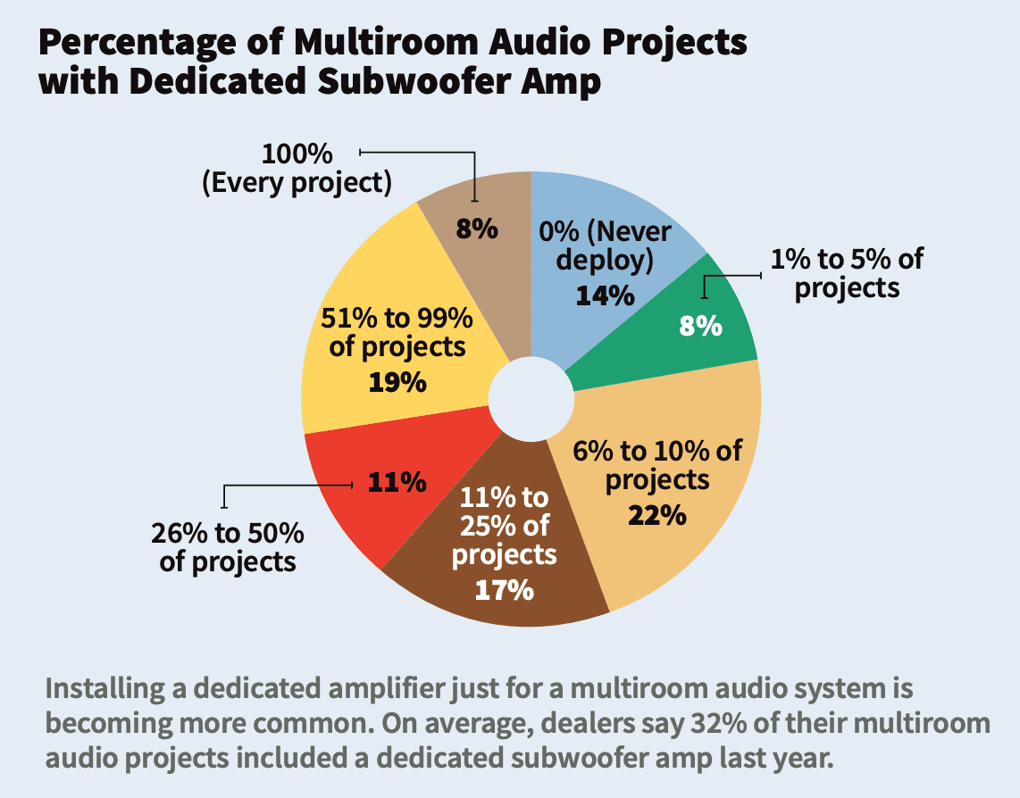 Multiroom Audio Deep Dive Reveals Drop in Number of Zones, Prices, slide 16