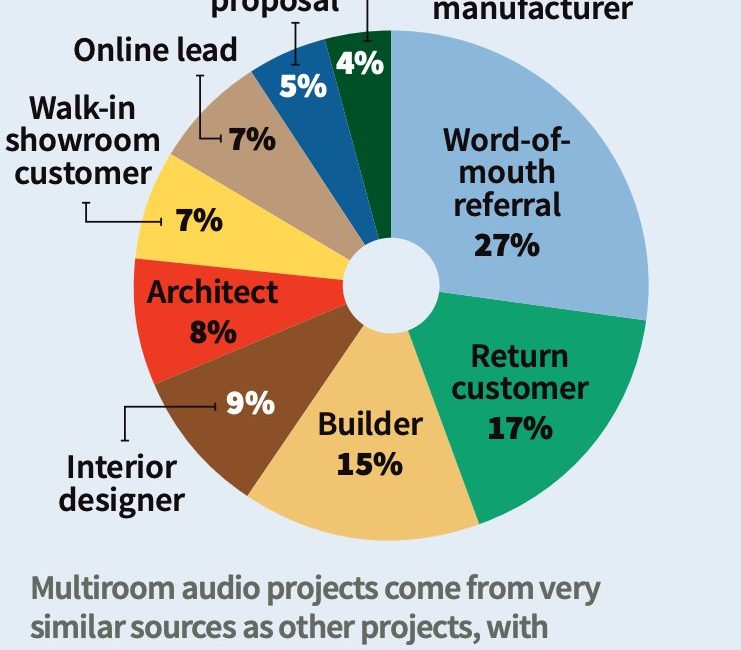 Multiroom Audio Deep Dive Reveals Drop in Number of Zones, Prices, slide 0