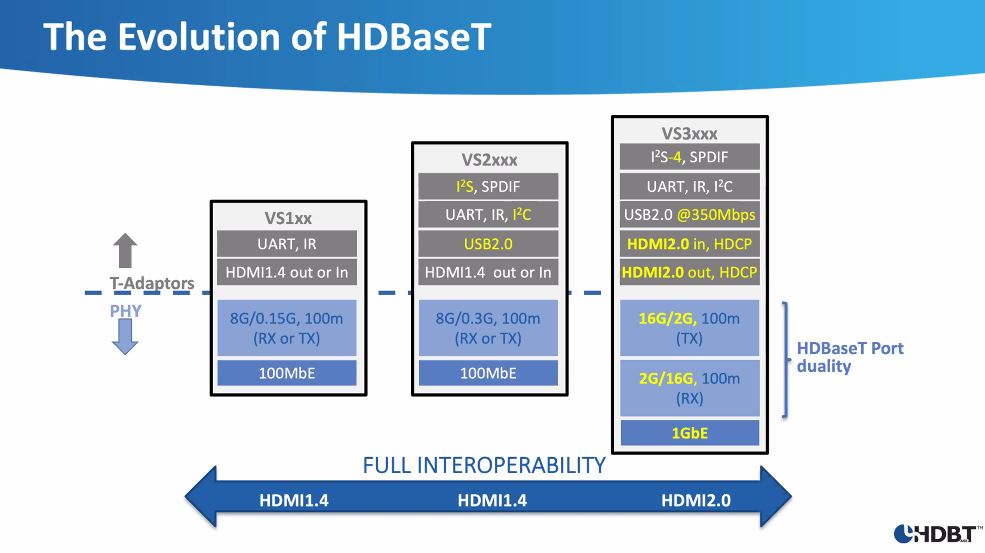 HDBaseT Alliance spec 3.0 CEDIA Expo Virtual