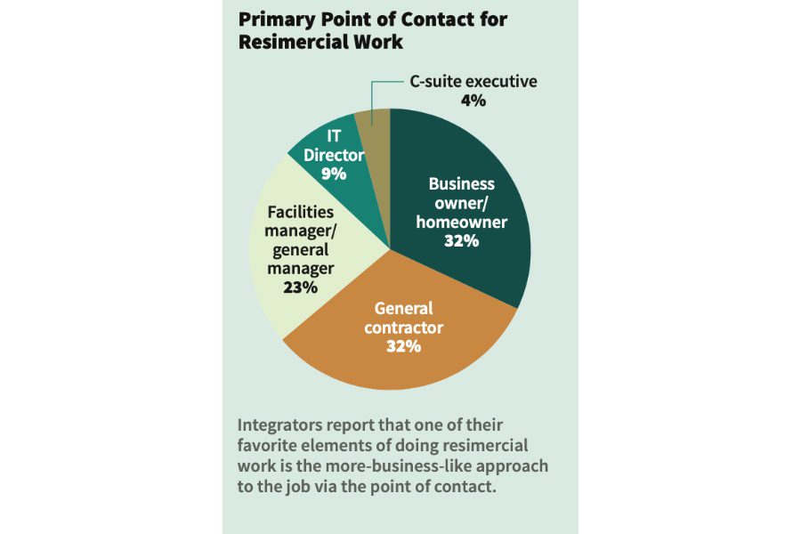 Resimercial Deep Dive: Projects Dip During Pandemic; Comeback Anticipated, slide 6