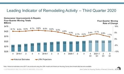Study: Home Remodeling Spending Continues to Rise