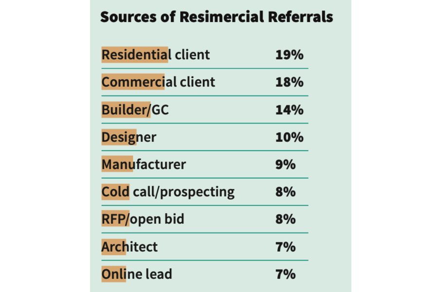 Resimercial Deep Dive: Projects Dip During Pandemic; Comeback Anticipated, slide 5