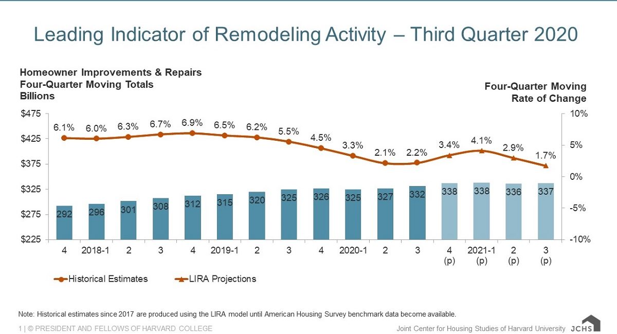 Study: Home Remodeling Spending Continues to Rise