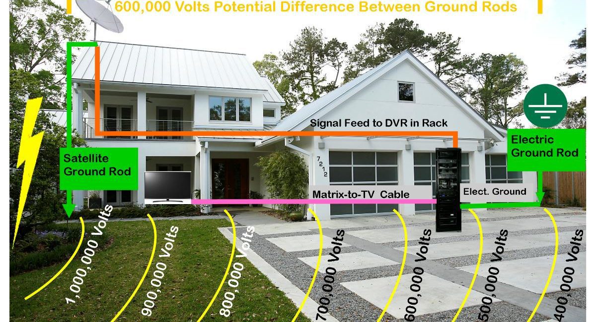 Everything Integrators Need to Know About Grounding Systems and Protecting  Expensive Installs - CEPRO