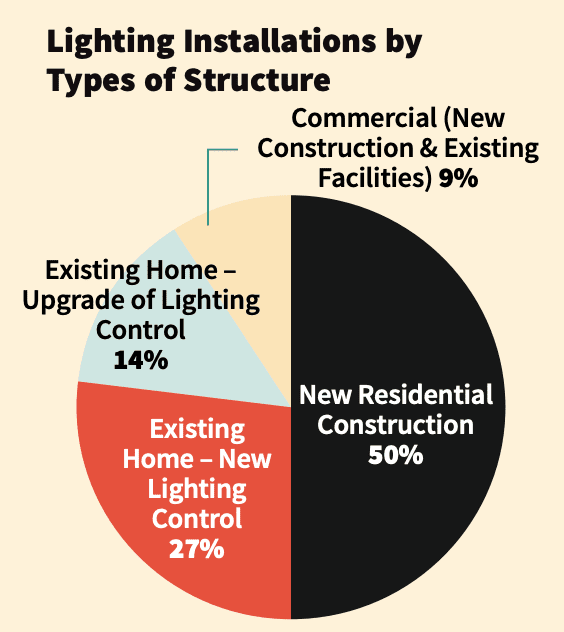 CE Pro Deep Dive: Lighting Market Shines Brightly in 2020 and Beyond, slide 4