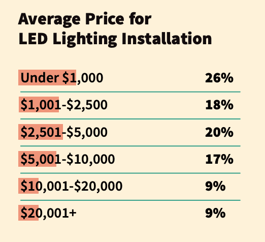 CE Pro Deep Dive: Lighting Market Shines Brightly in 2020 and Beyond, slide 5