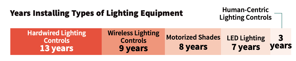 CE Pro Deep Dive: Lighting Market Shines Brightly in 2020 and Beyond, slide 6
