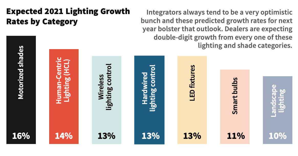CE Pro Deep Dive: Lighting Market Shines Brightly in 2020 and Beyond, slide 7