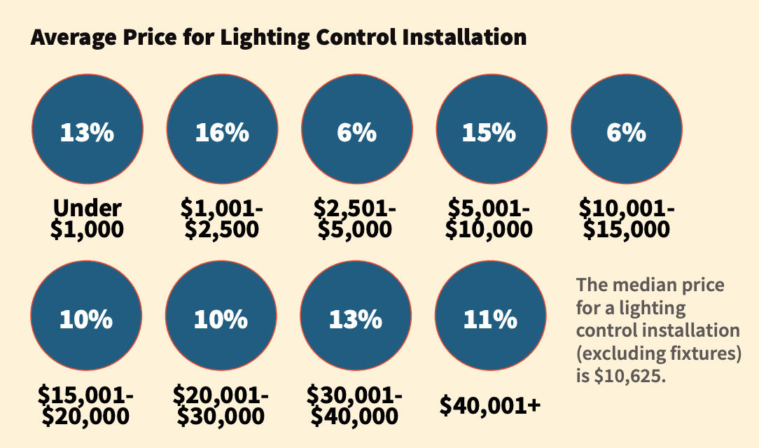 CE Pro Deep Dive: Lighting Market Shines Brightly in 2020 and Beyond, slide 8