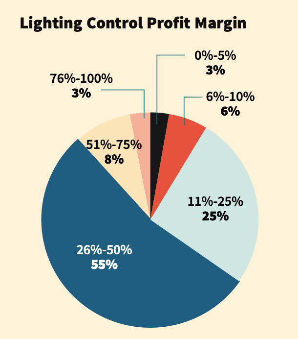 CE Pro Deep Dive: Lighting Market Shines Brightly in 2020 and Beyond, slide 9