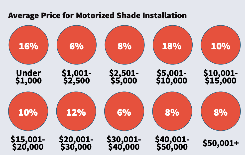 CE Pro Deep Dive: Lighting Market Shines Brightly in 2020 and Beyond, slide 11