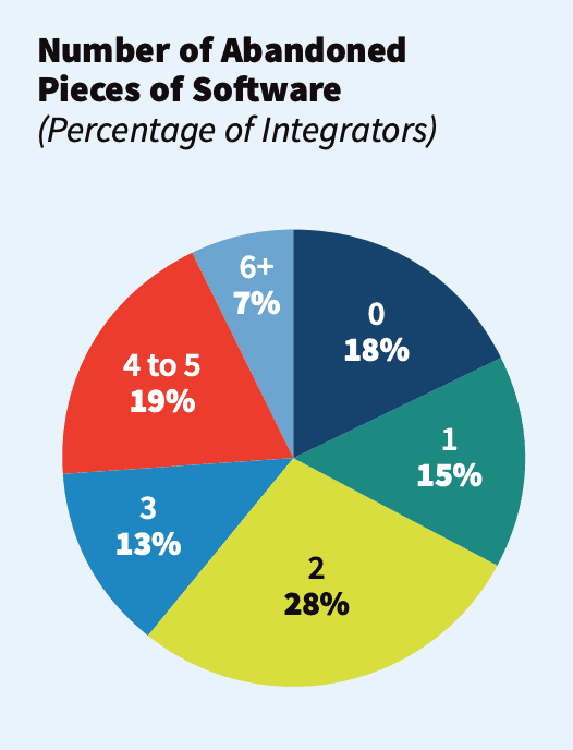 Deep Dive: Research Reveals Hard Data on Business Software Usage, Preferences in 2020, slide 7
