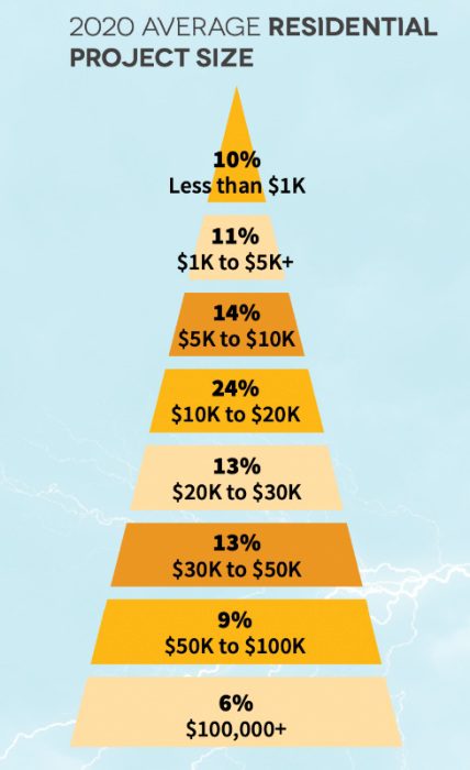 2021 CE Pro State of the Industry: Sheltered From the Storm, slide 13