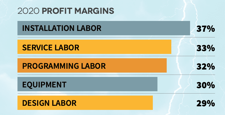 2021 CE Pro State of the Industry: Sheltered From the Storm, slide 15