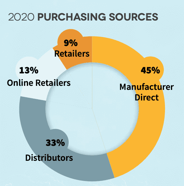 2021 CE Pro State of the Industry: Sheltered From the Storm, slide 17