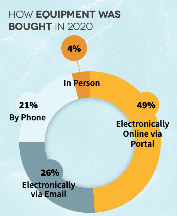 2021 CE Pro State of the Industry: Sheltered From the Storm, slide 18