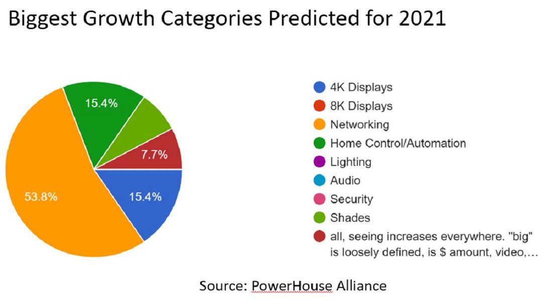 PowerHouse Alliance Reports 200%+ Growth in Networking Equipment Sales
