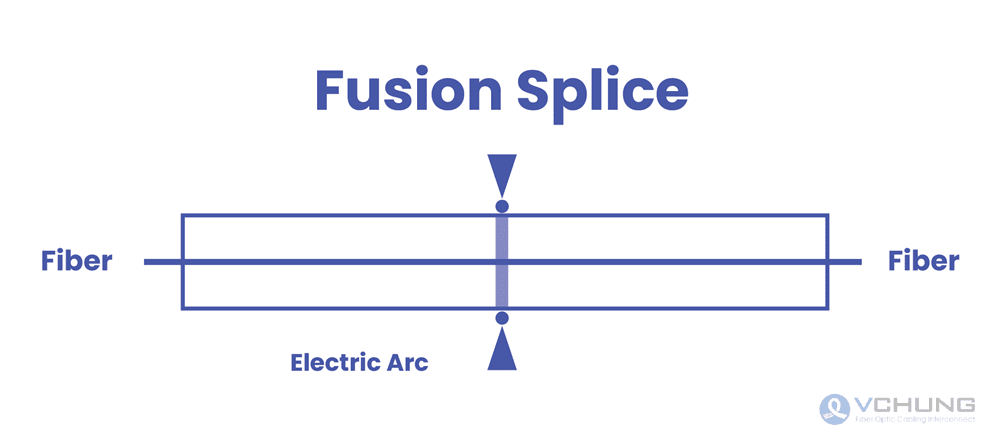 Image outlining a fusion splice in fiber opting cable splicing.