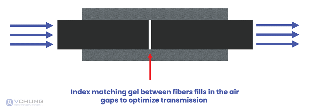 Index matching gel diagram for mechanical splicing of a fiber optic cable.