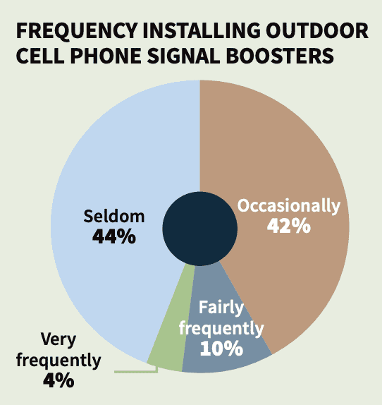 CE Pro Deep Dive: Where Is the Outdoor Market Heading?, slide 13