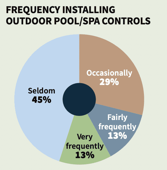 CE Pro Deep Dive: Where Is the Outdoor Market Heading?, slide 16