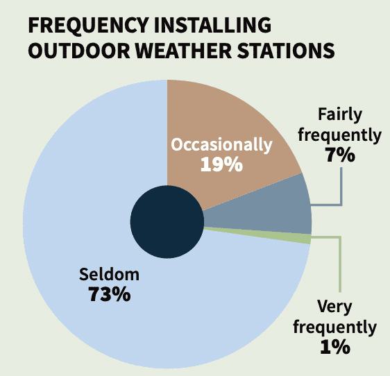 CE Pro Deep Dive: Where Is the Outdoor Market Heading?, slide 17