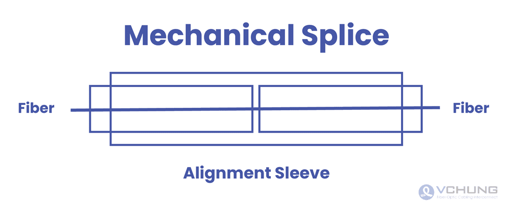 Mechanical splice diagram how to splice a fiber optic cable in alignment sleeve.