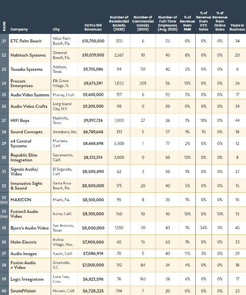 2021 CE Pro 100: Integrators Overcome Major Hurdles, slide 1