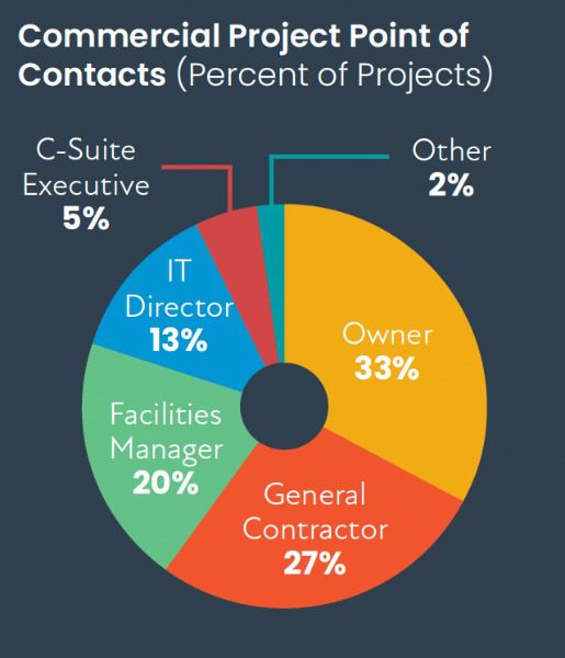 CE Pro Resimercial Deep Dive: Home Offices Shine in Battered 2020 Market, slide 15