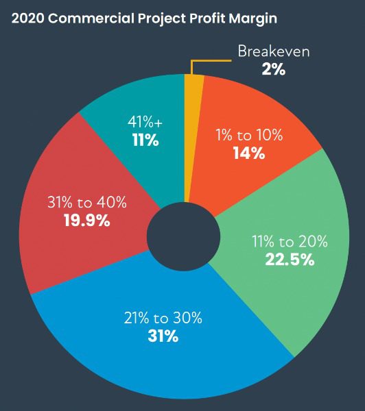 CE Pro Resimercial Deep Dive: Home Offices Shine in Battered 2020 Market, slide 17