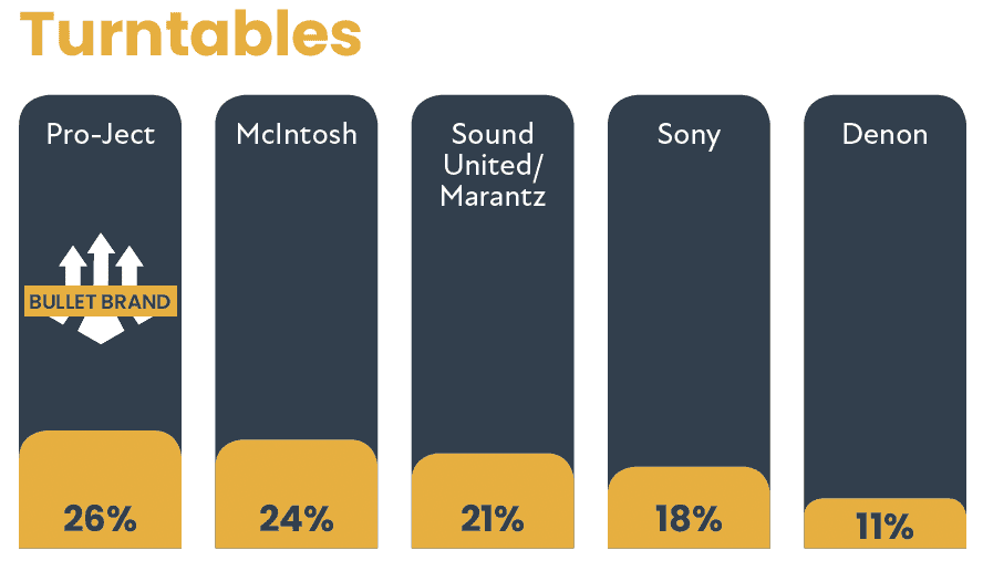 2021 CE Pro 100 Brand Analysis: Follow the Leaders, slide 7