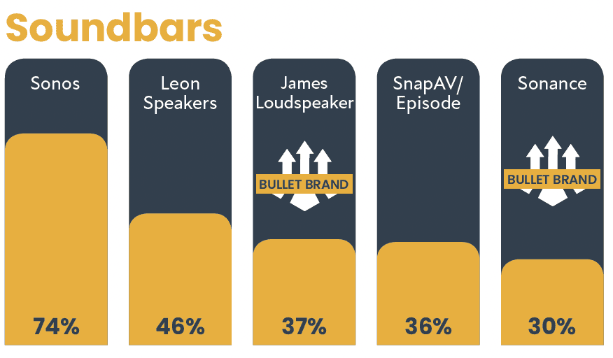 2021 CE Pro 100 Brand Analysis: Follow the Leaders, slide 8