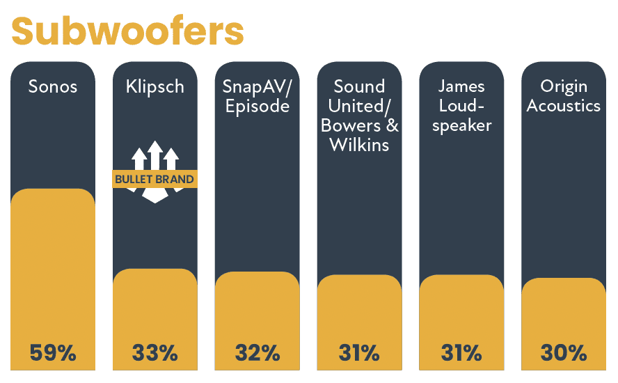 2021 CE Pro 100 Brand Analysis: Follow the Leaders, slide 9