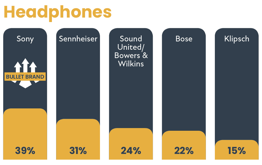 2021 CE Pro 100 Brand Analysis: Follow the Leaders, slide 13