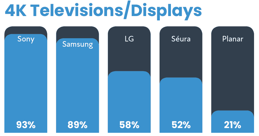 2021 CE Pro 100 Brand Analysis: Follow the Leaders, slide 14