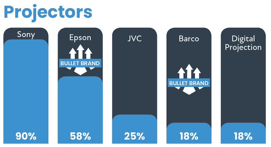 2021 CE Pro 100 Brand Analysis: Follow the Leaders, slide 16