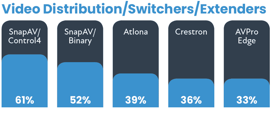 2021 CE Pro 100 Brand Analysis: Follow the Leaders, slide 21