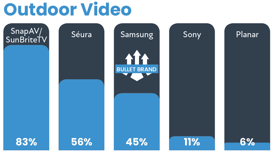 2021 CE Pro 100 Brand Analysis: Follow the Leaders, slide 23