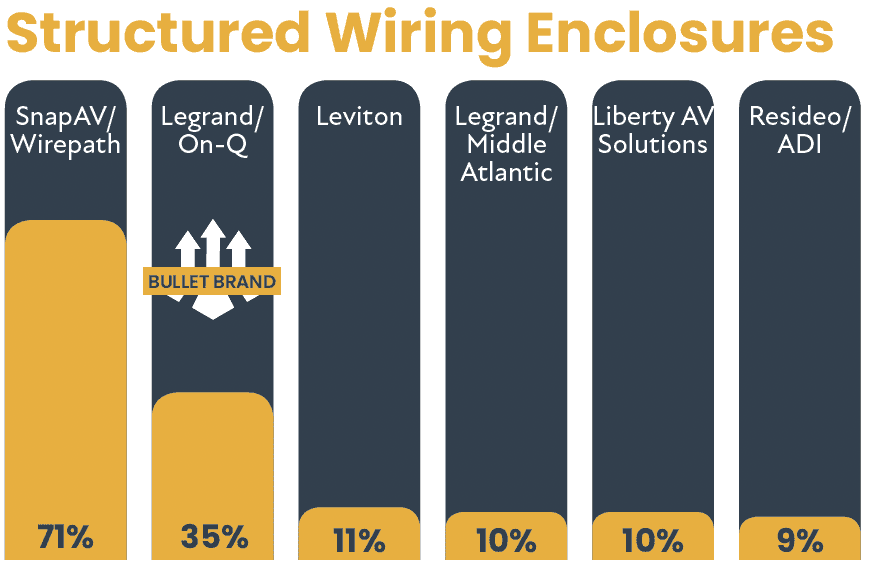 2021 CE Pro 100 Brand Analysis: Follow the Leaders, slide 27