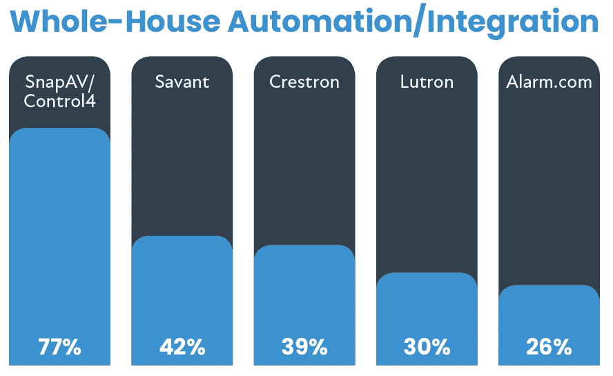2021 CE Pro 100 Brand Analysis: Follow the Leaders, slide 30