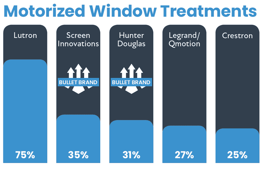 2021 CE Pro 100 Brand Analysis: Follow the Leaders, slide 38