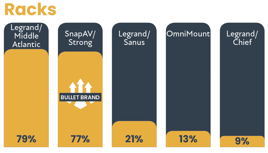 2021 CE Pro 100 Brand Analysis: Follow the Leaders, slide 35
