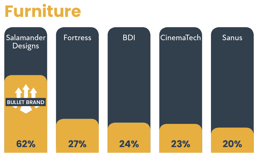 2021 CE Pro 100 Brand Analysis: Follow the Leaders, slide 45
