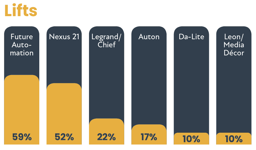 2021 CE Pro 100 Brand Analysis: Follow the Leaders, slide 46